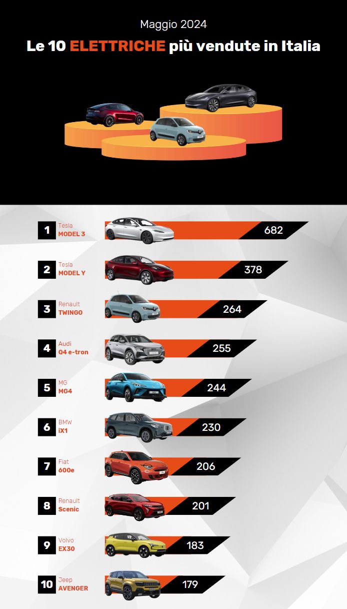 Top 10 auto elettriche 