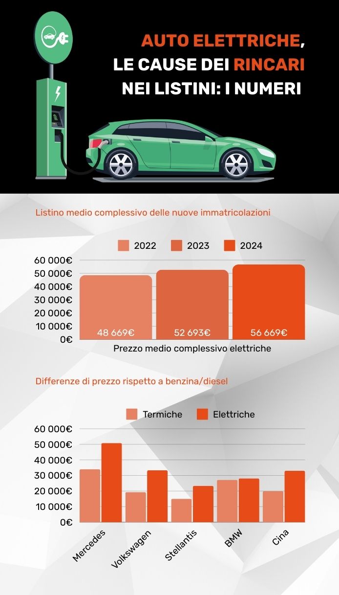 Rincari della auto elettriche