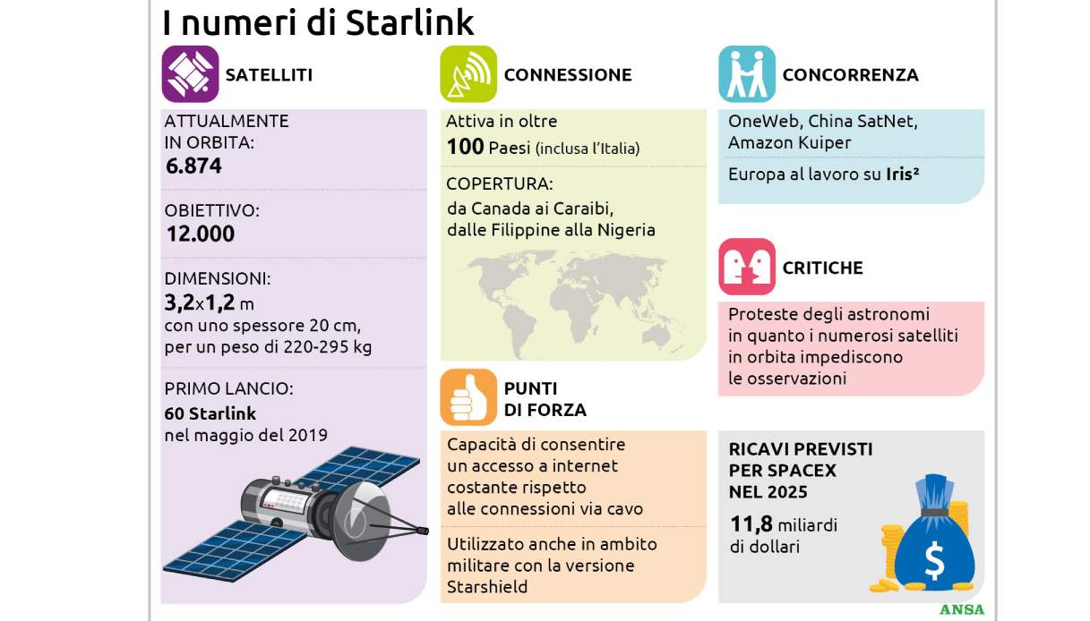 Starlink